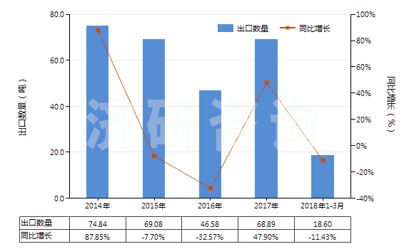 2014-2018年3月中國(guó)零售包裝生物殺蟲(chóng)劑(HS38089112)出口量及增速統(tǒng)計(jì)